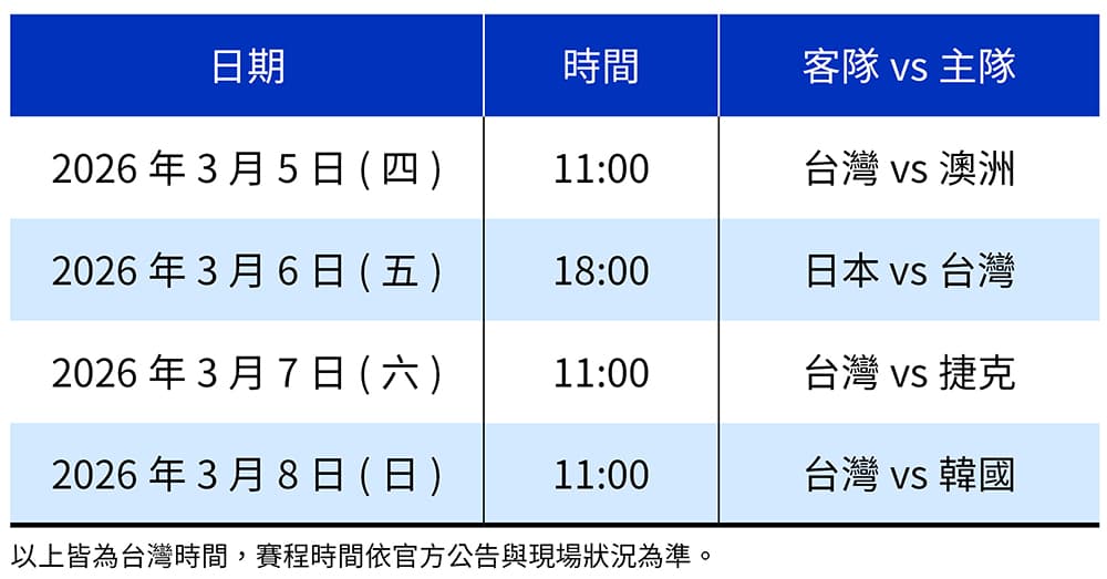 預賽分組在C組賽程，台灣將於3月5至3月8日在日本東京巨蛋，出戰日本、韓國、捷克、澳洲，爭取前進美國，晉級複賽資格。