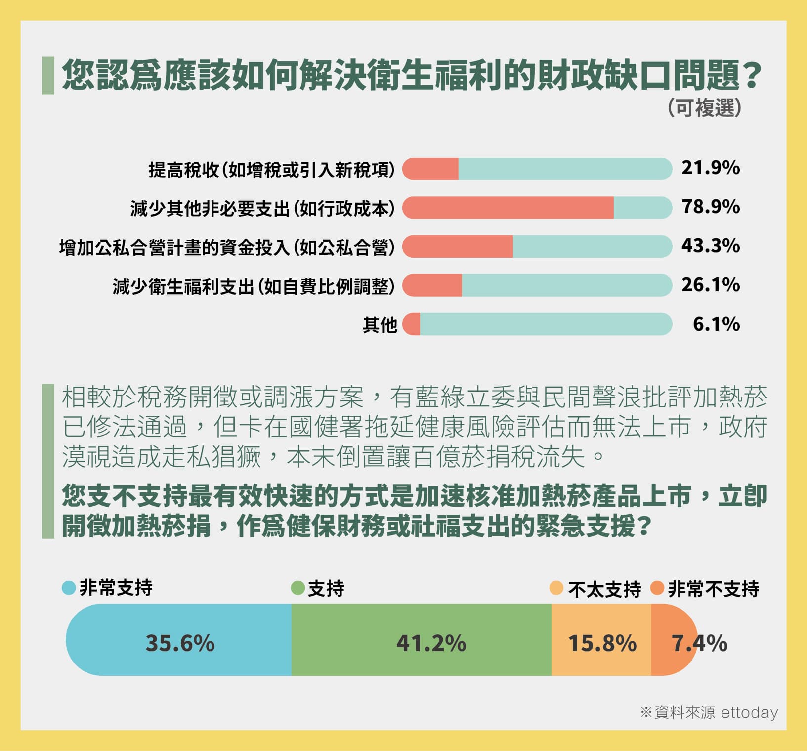 根據最新媒體民調顯示，有近八成民眾支持加熱菸上市增補百億稅捐。（翻攝《ETtoday 民調雲》）