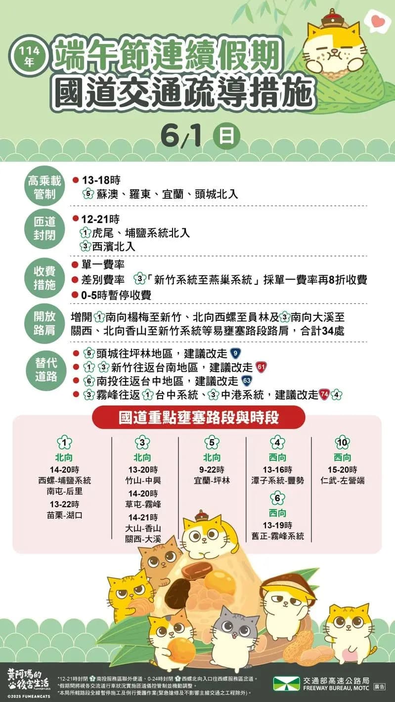 端午連假收假日，高公局預判11處重點壅塞路段。（高公局提供）