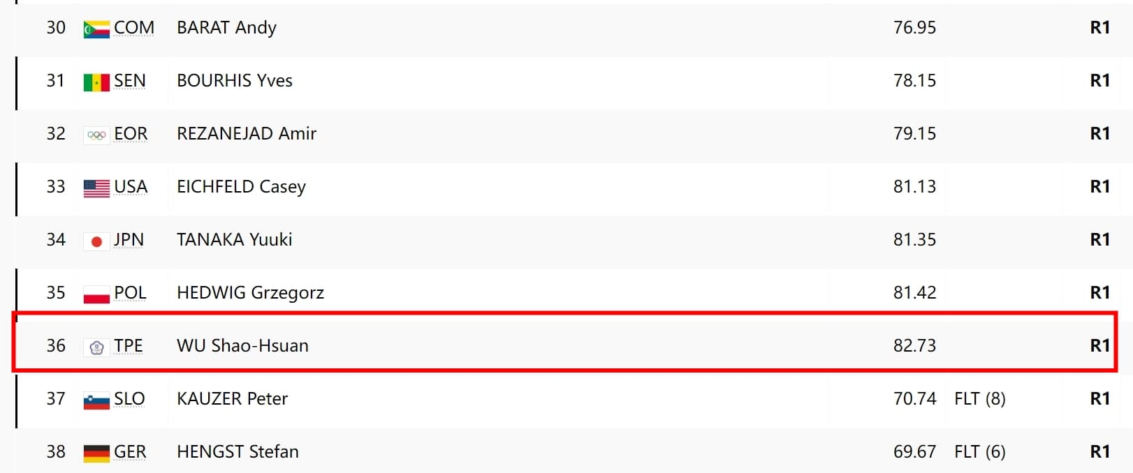 吳少璿在男子極限激流中划出82.73秒的成績，排名36。（翻攝自奧運官網）