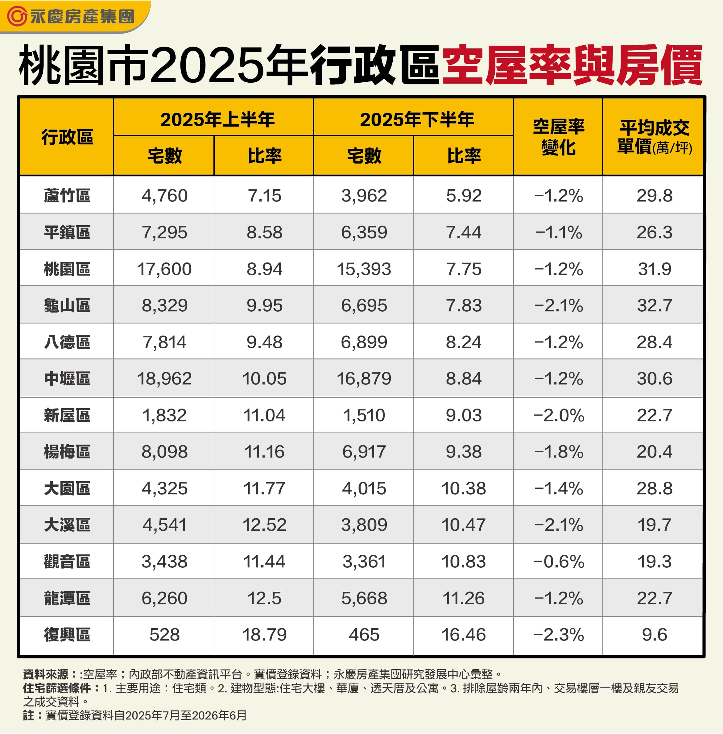 桃園市2025年行政區空屋率與房價。（永慶房產集團製表）