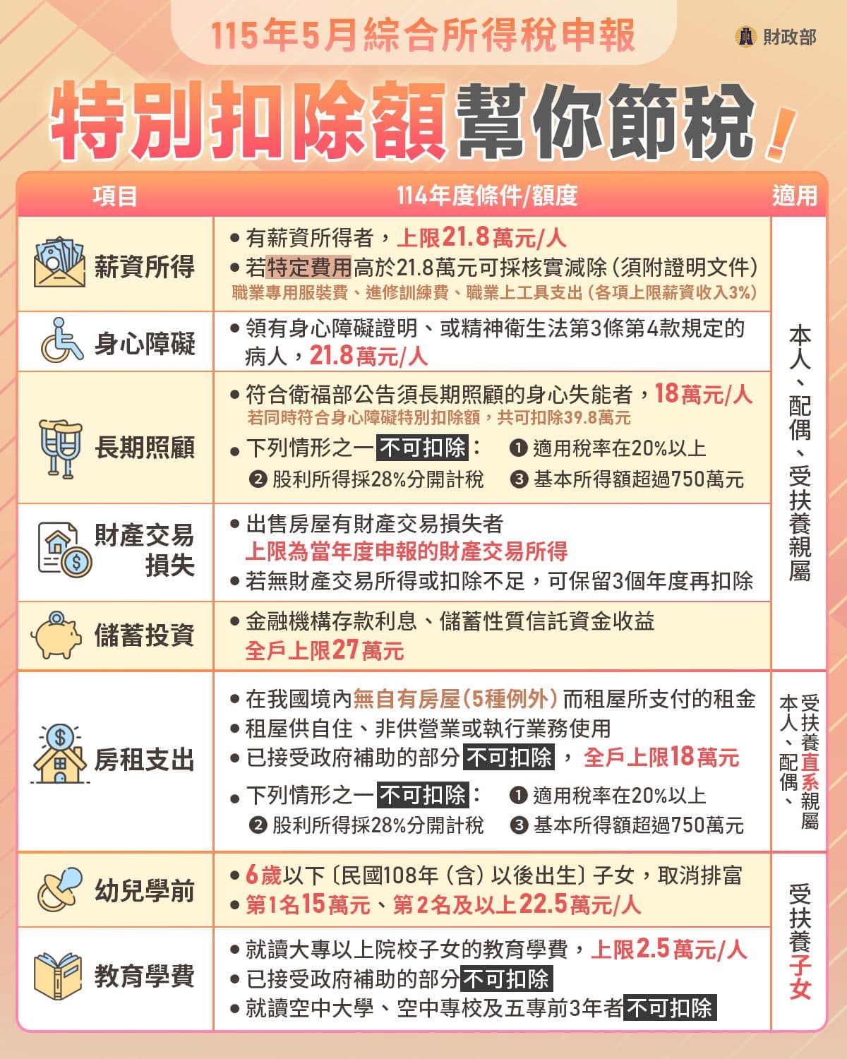 今年的各項特別扣除額條件一次看。（財政部臉書）