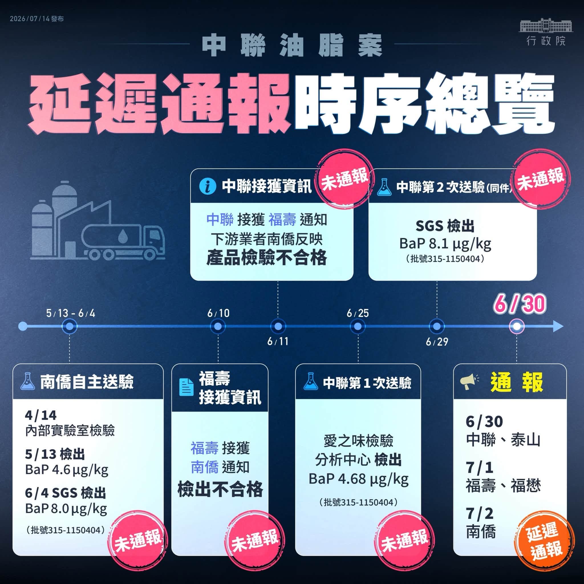 行政院公開中聯油脂延遲通報時序。（翻攝自行政院發言人臉書）