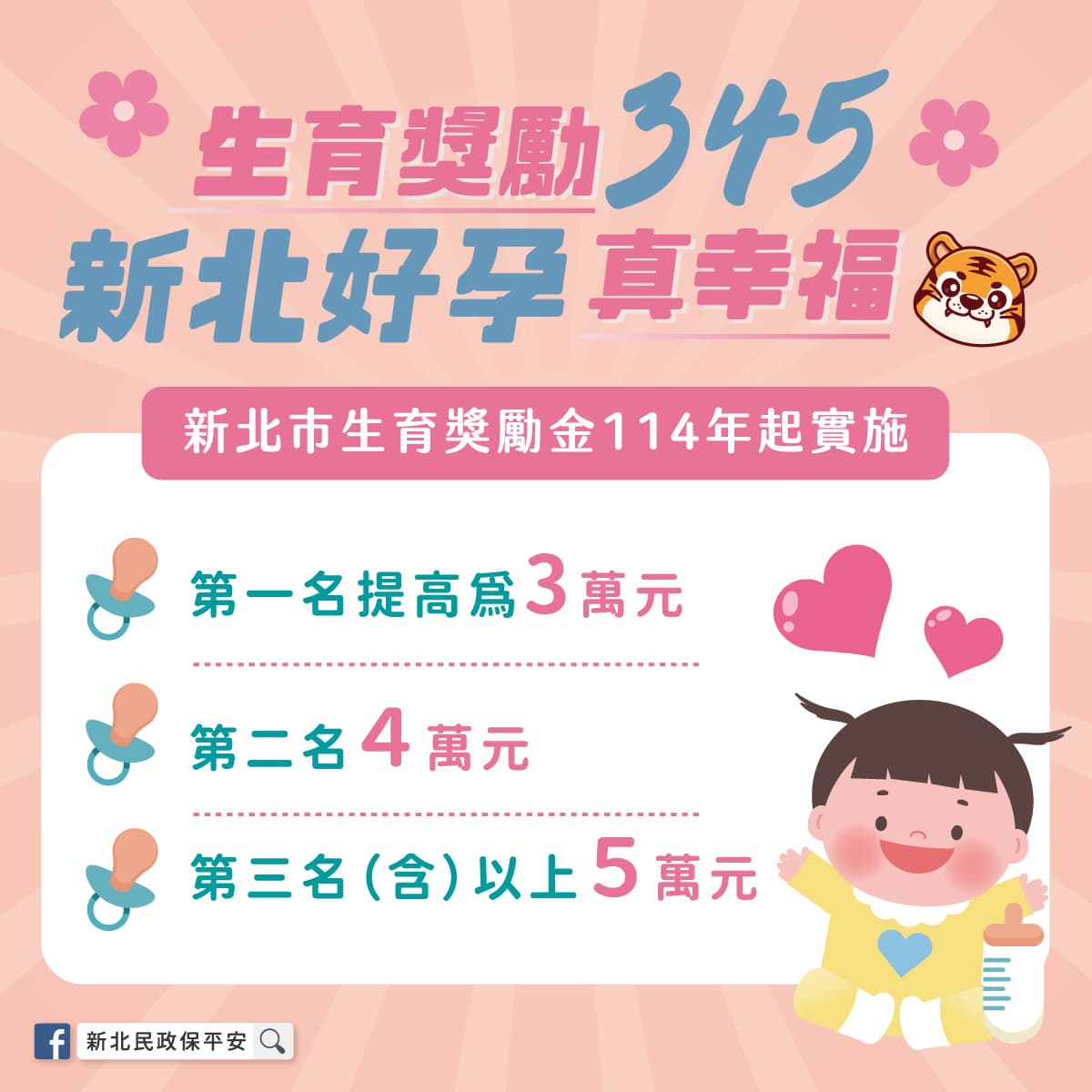 2025年1月1日起，新北市政府生育獎勵金為第一名3萬元、第二名4萬元、第三名（含）以上5萬元。（新北市政府提供）