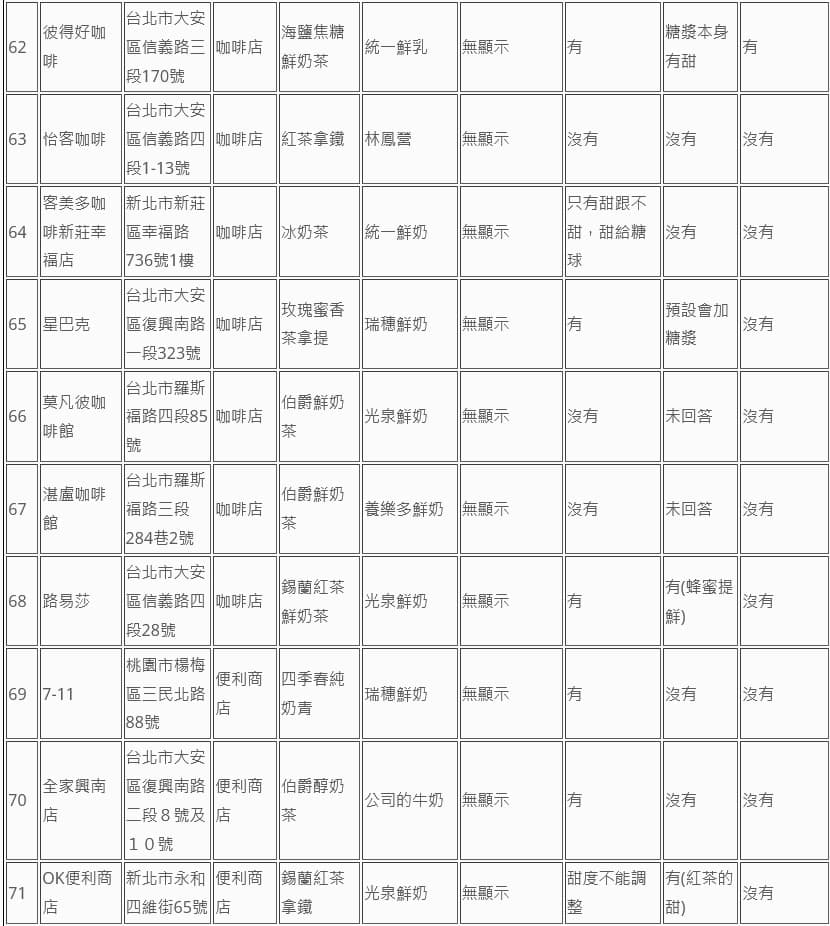 消基會公布74家業者鮮奶茶類飲品標示調查。（消基會提供）