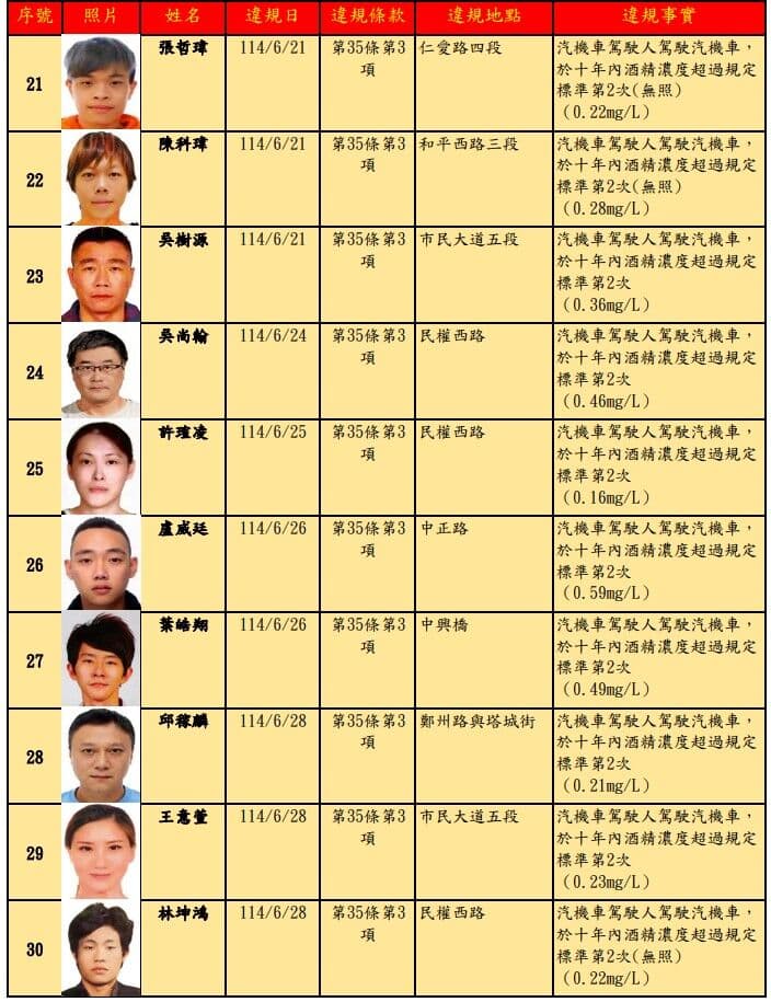 台北市酒（毒）駕及拒測累犯名單公布30人，累犯者仍以男性居多。（北市府提供）