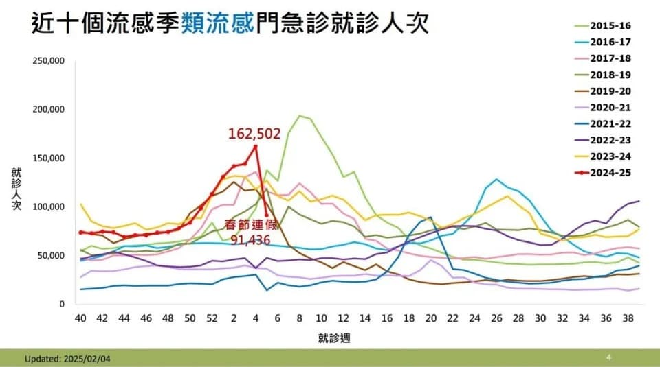 疾管署說明流感疫情。（疾管署提供）