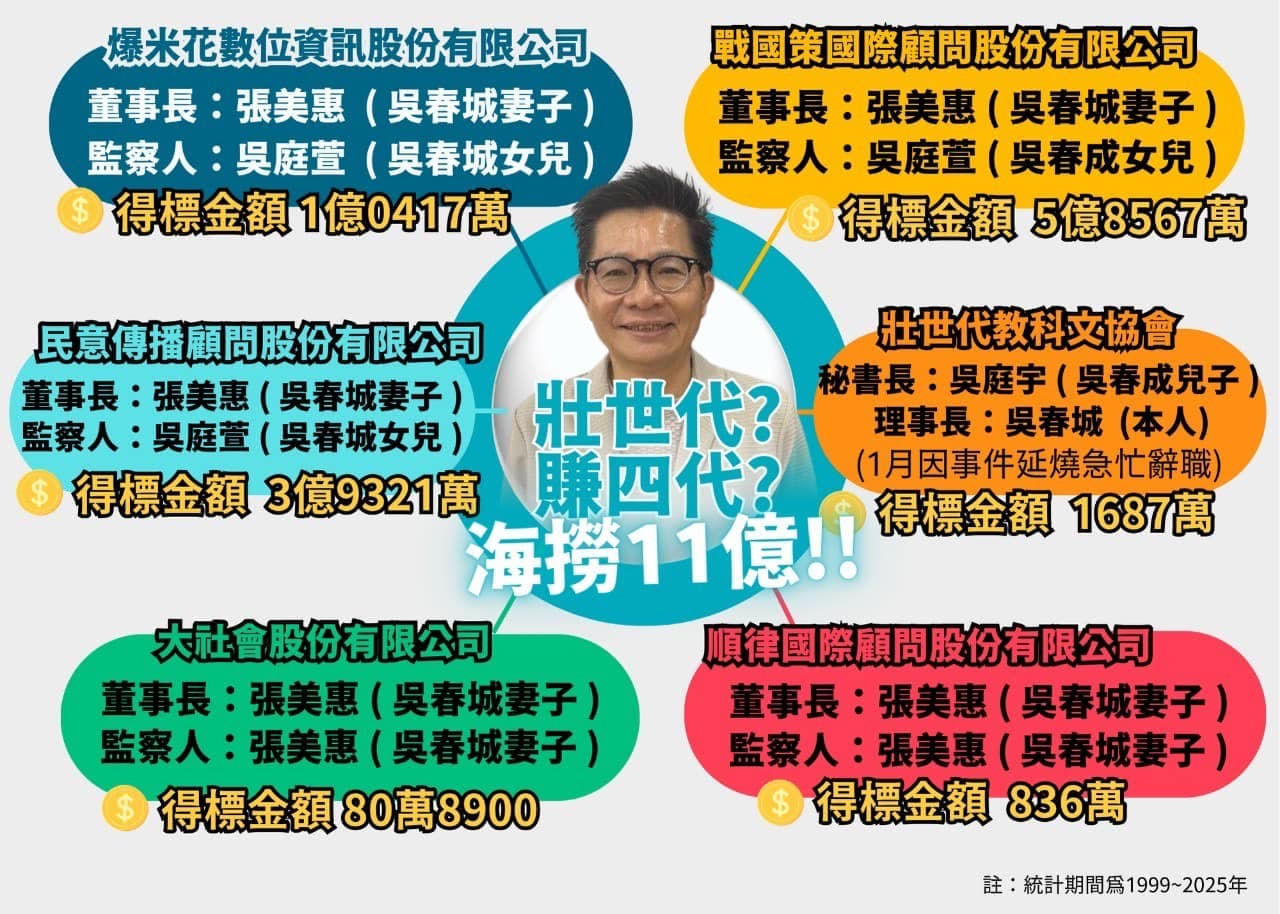 民進黨立委揭露吳春城家族相關公司或協會10年共承接政府標案高達11億元,質疑他所謂的沒有營利是說謊。(翻攝自郭昱晴臉書)