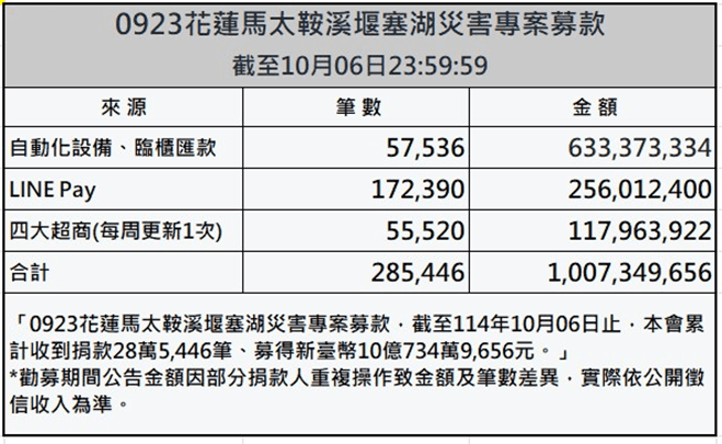 賑災基金會目前已募得10議員，該專案到24日為止。（賑災基金會提供）