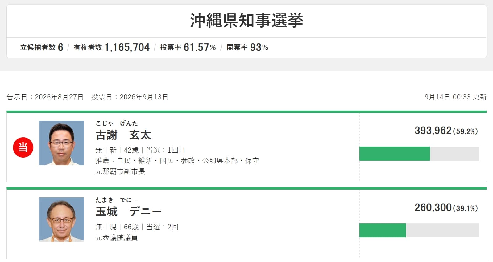 沖繩縣知事選舉結果顯示，古謝玄太擊敗現任知事玉城丹尼成功當選。（翻攝自NHK官網）