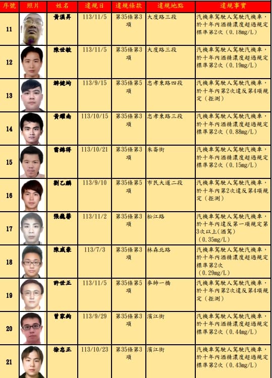 北市公布酒駕累犯。（取自台北市交通事件裁決所官網）