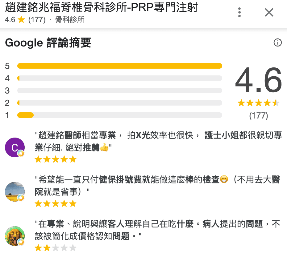 趙建銘的骨科診所Google評論，原本被網友灌入的大量一星評論突然消失，評分已回升到4.6顆星。（翻攝自Google Maps）