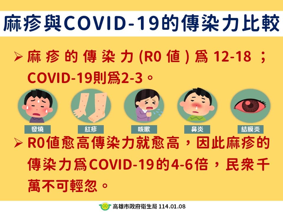 高雄市衛生局說明麻疹的傳染力。（高雄市衛生局提供）