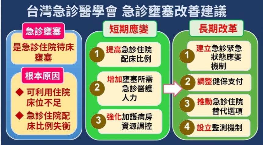 台灣急診醫學會提出，急診壅塞改善建議。（翻攝自台灣急診醫學會官網）