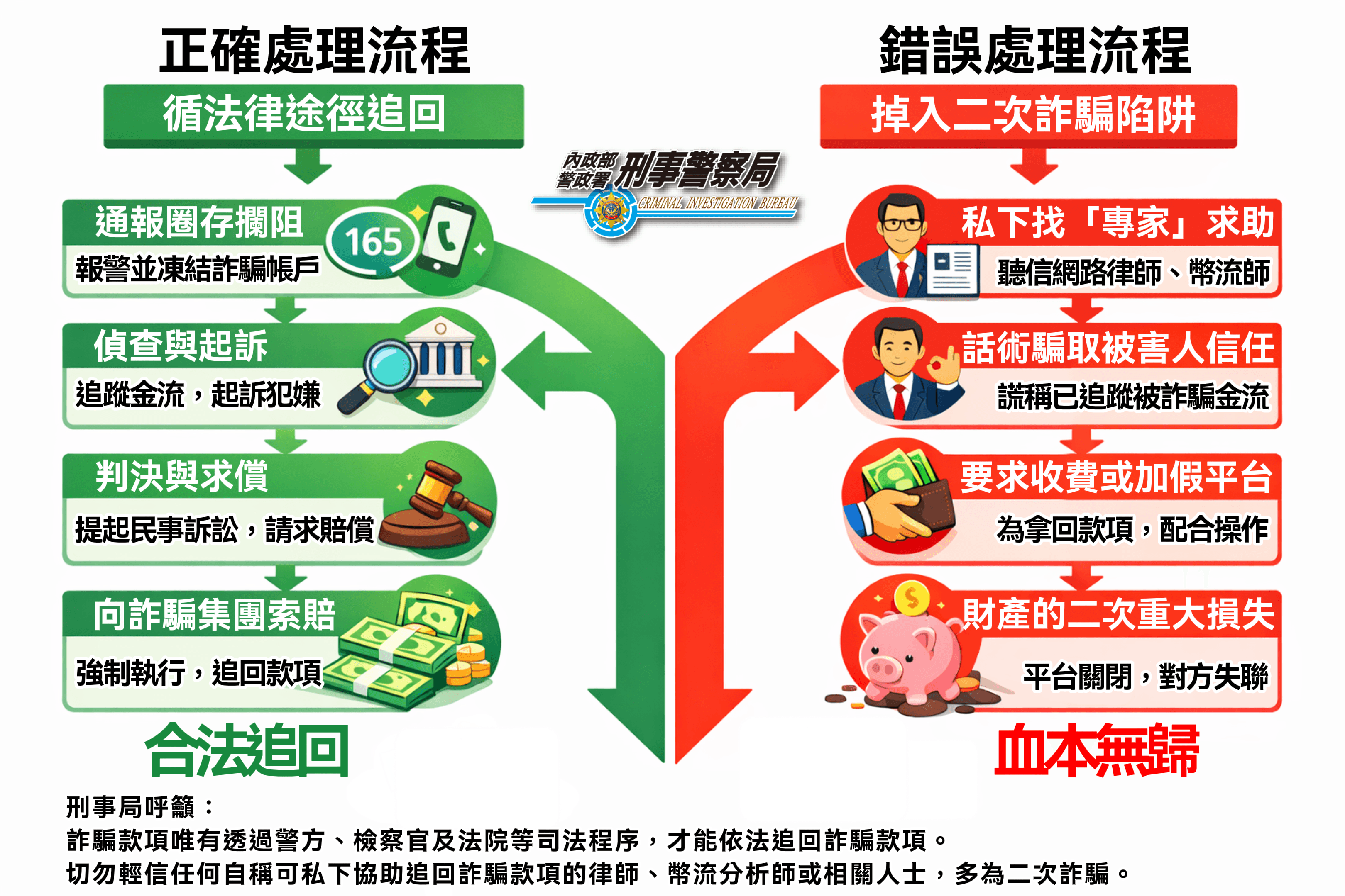 刑事局公布遇到詐騙正確和錯誤作法，提醒民眾不要二次受害。（刑事局提供）