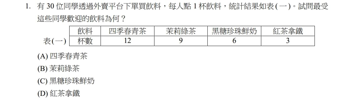 今年統測數A第一題考哪杯飲料最受歡迎，簡單到讓許多人懷疑其中是否有詐。（翻攝自技專入學測驗中心基金會）