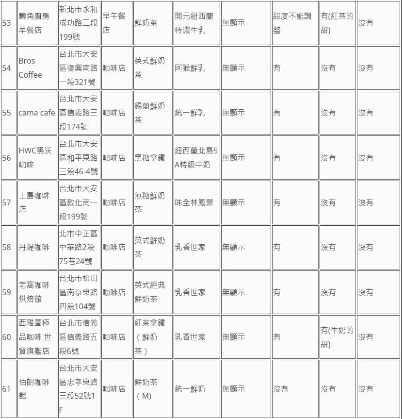 消基會公布74家業者鮮奶茶類飲品標示調查。（消基會提供）