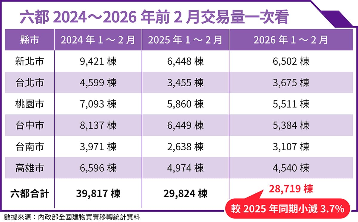 六都2026年前2月建物買賣移轉棟數合計約2.87萬棟，年減約3.7%，顯示市場交易量雖未明顯放大，但也未再延續前波急跌節奏。（本刊整理製表）