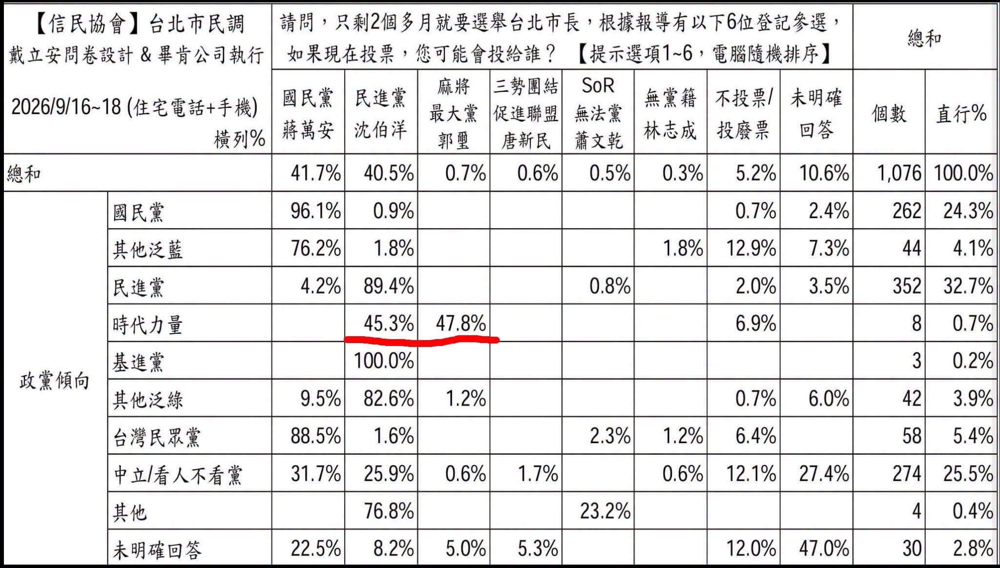 台北市信民兩岸研究協會公布最新台北市長民調，近半數時力支持者力挺麻將最大黨。（翻攝自FB@林佳瑋）