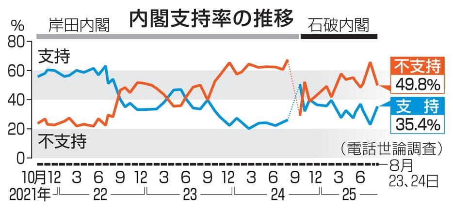 石破茂內閣支持度變化。（翻攝共同社）