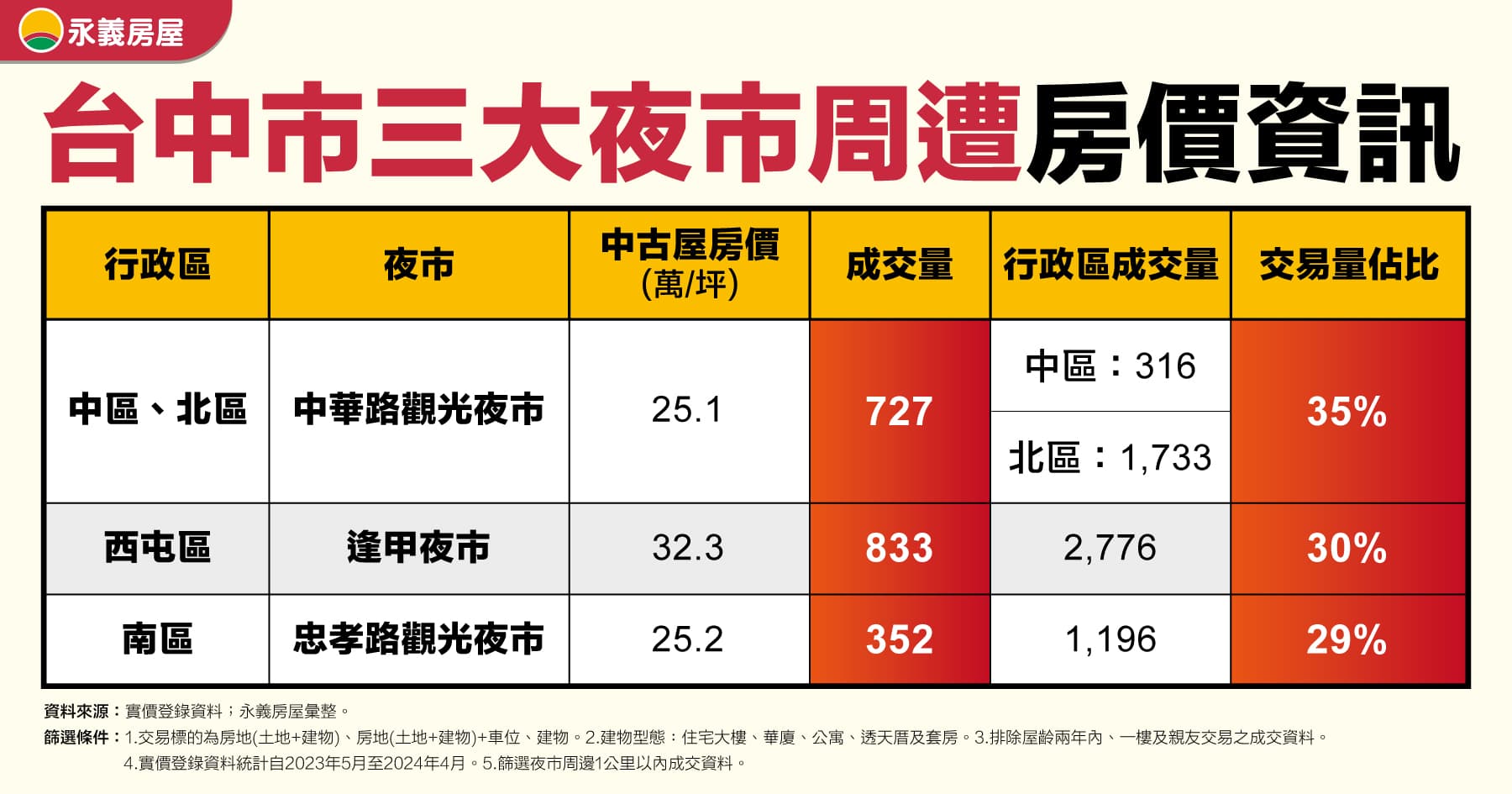 表：台中市三大老牌夜市周遭房價資訊。