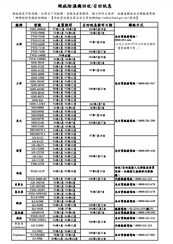 經濟部公告54款有瑕疵除濕機。（翻攝自 經濟部標檢局商品安全資訊網）