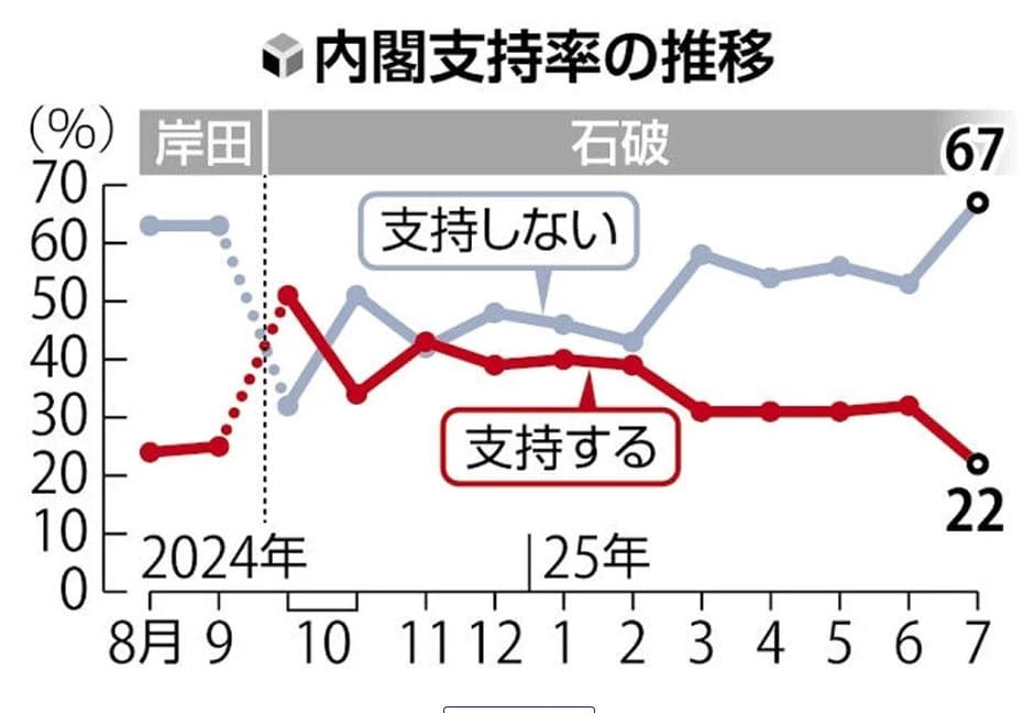 石破茂帶領下，自民黨連吞3場敗仗，內閣支持度創新低。（翻攝讀賣新聞）