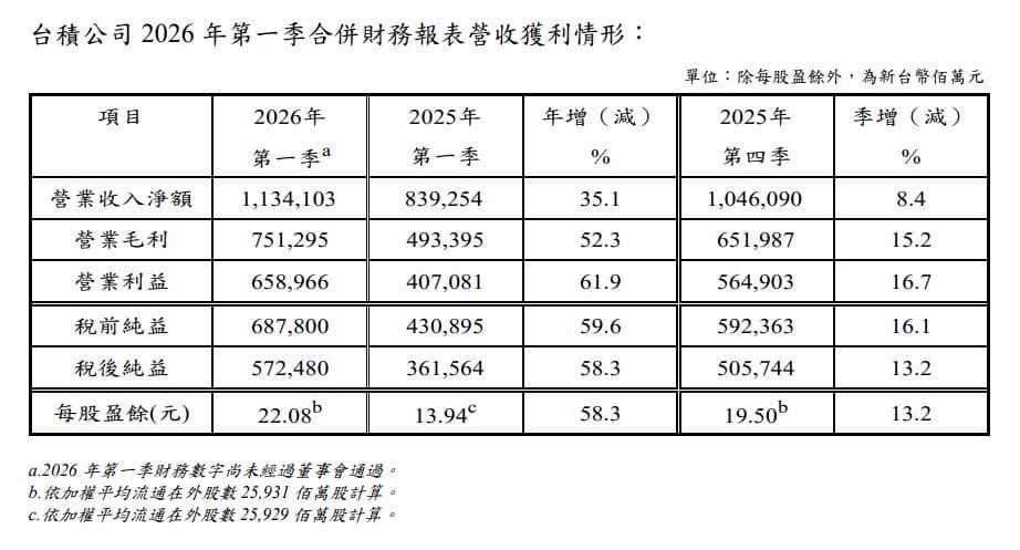 財務效率方面，台積電本季展現了強大的成本控制與技術溢價能力。（台積電提供）