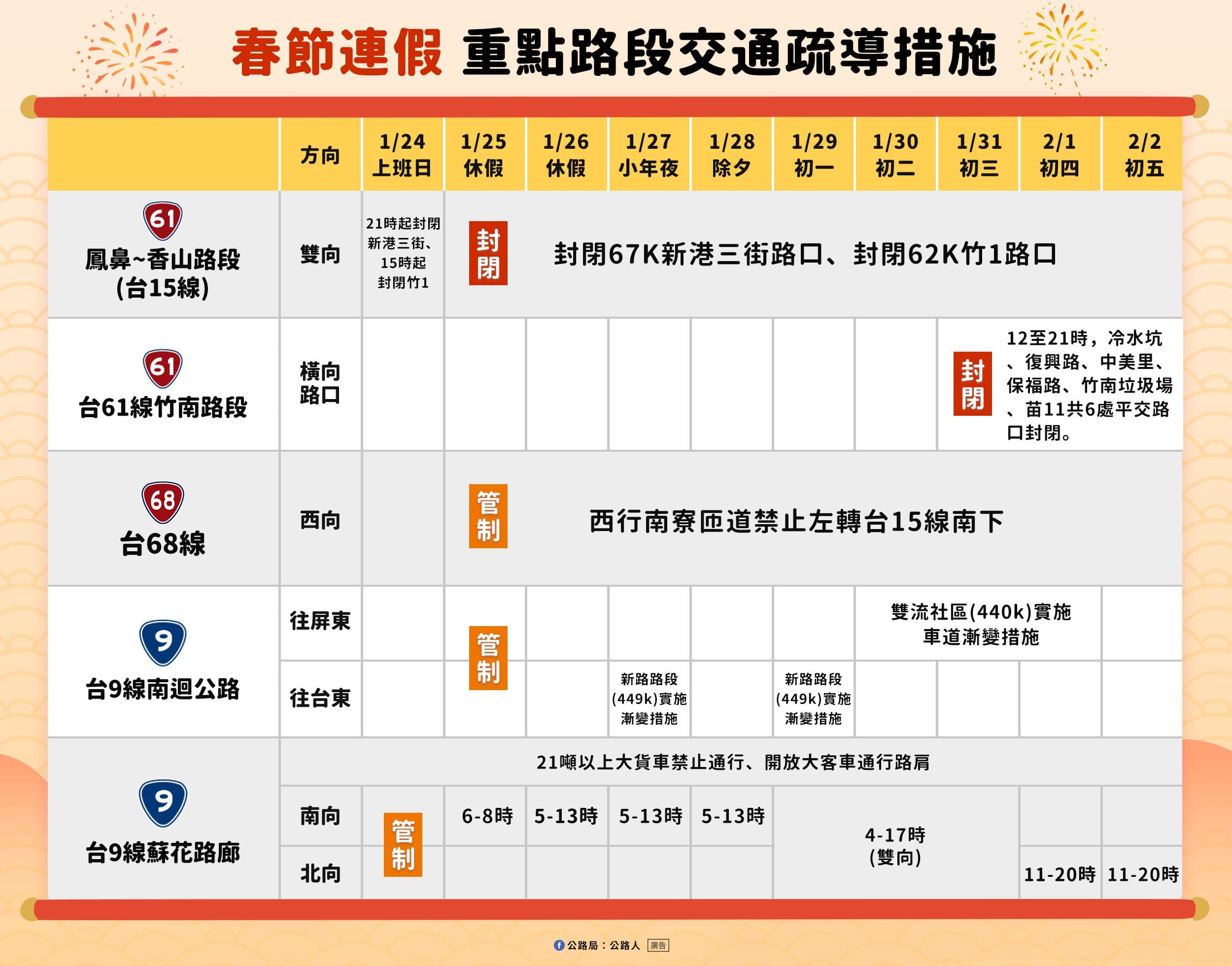 高公局說明春節連假重點路段交通疏導措施。（高公局提供）