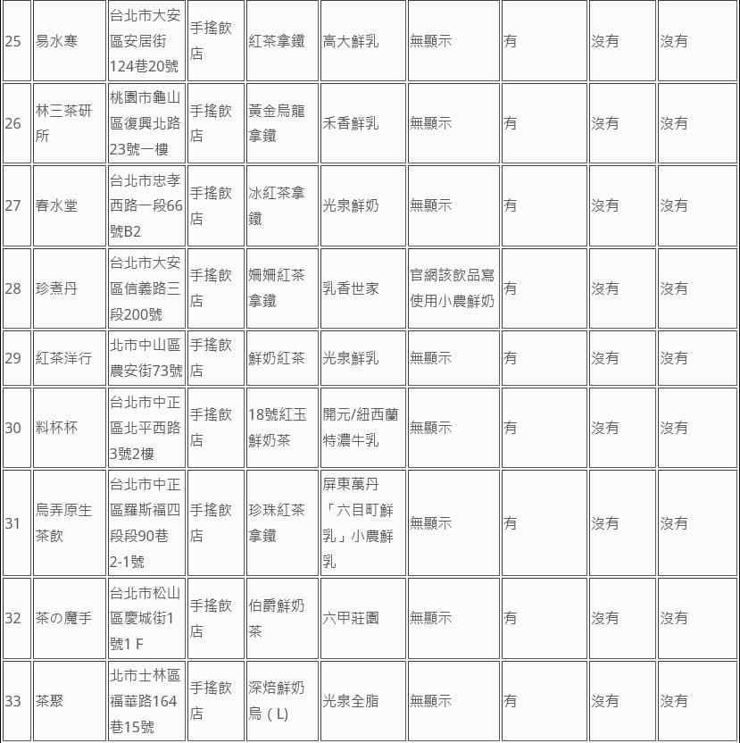 消基會公布74家業者鮮奶茶類飲品標示調查。（消基會提供）