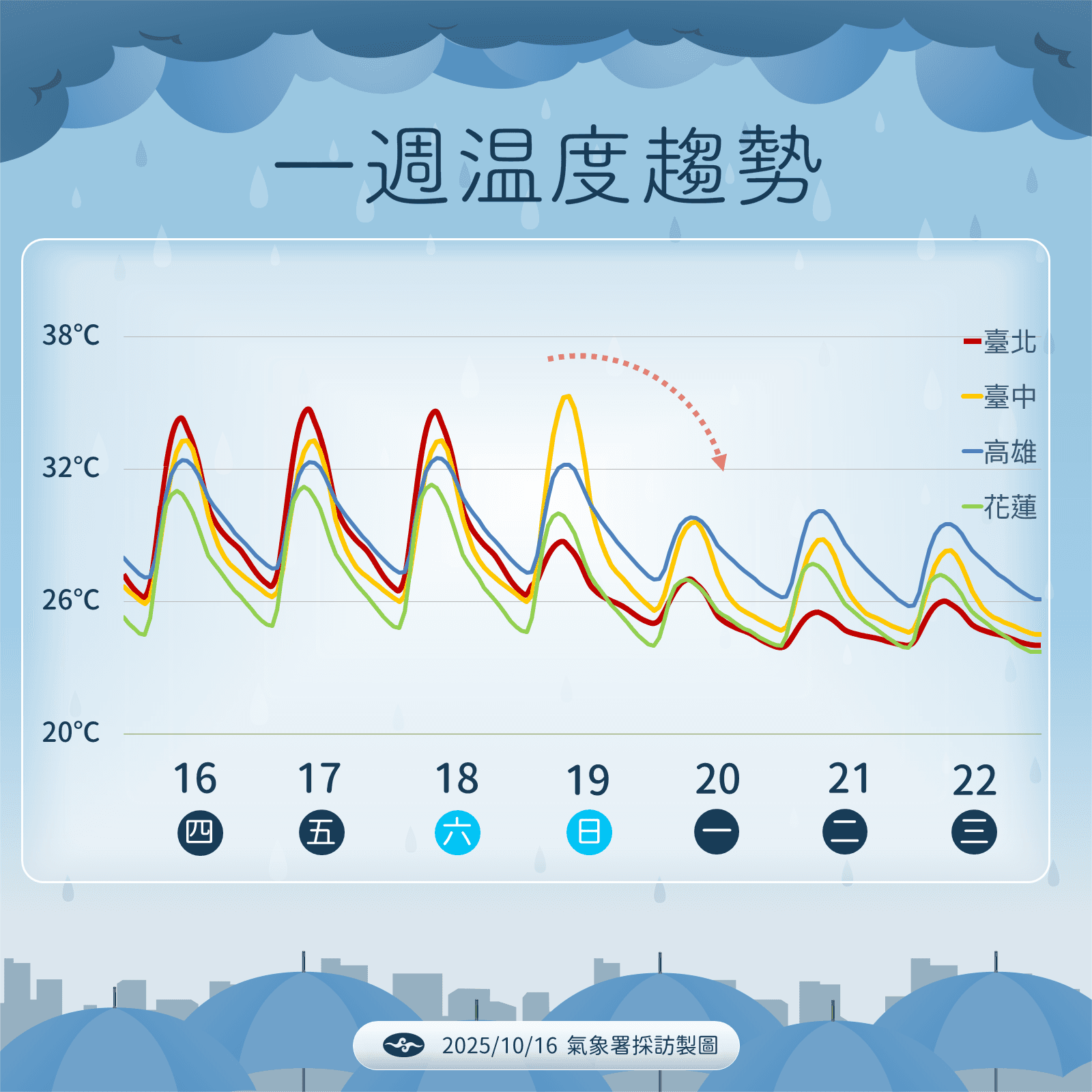 中央氣象署說明一週天氣。（中央氣象署提供）