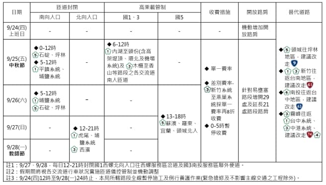 交通部高公局說明中秋教師連假交通疏運措施。（高公局提供）