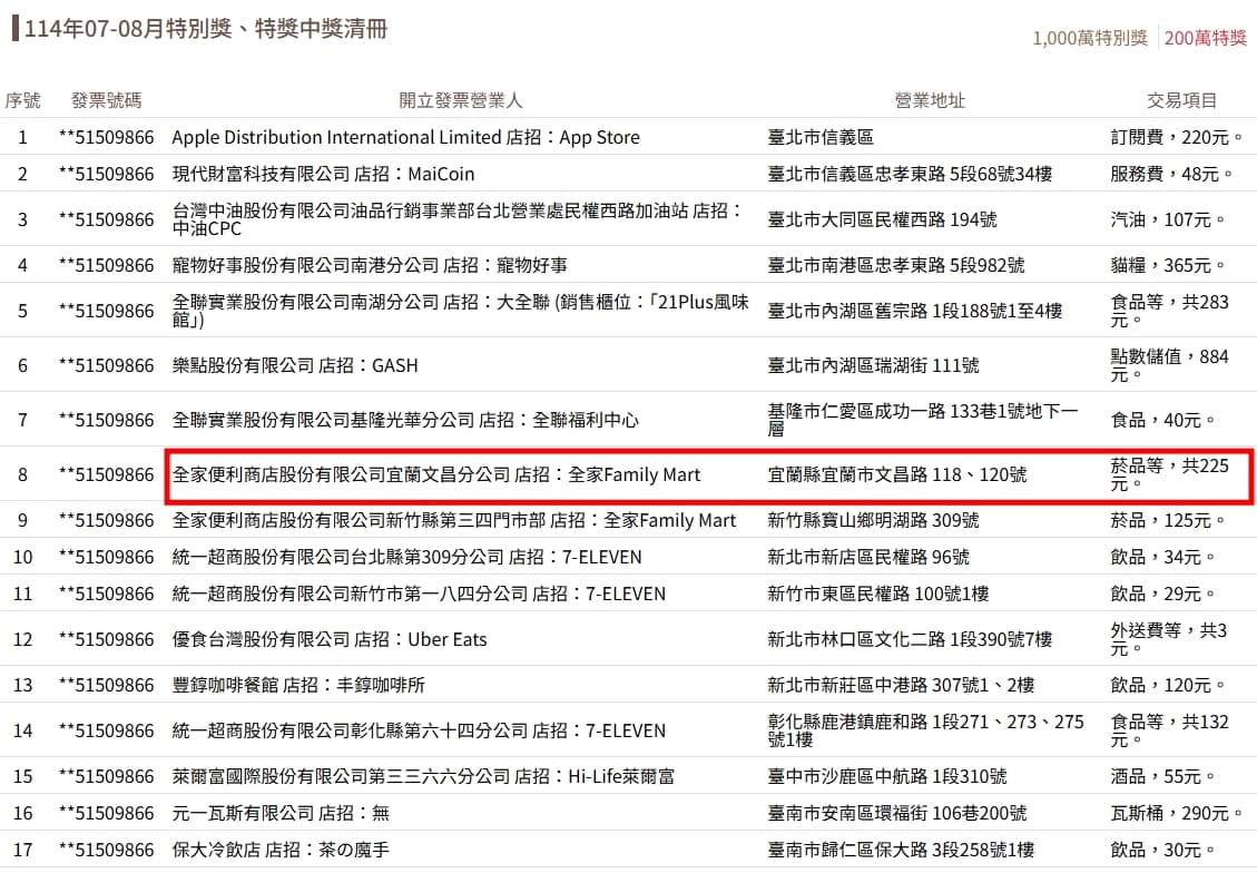 有網友發現位於宜蘭縣宜蘭市文昌路 118、120號的全家超商，開出千萬元、200萬獎各一張。（翻攝自財政部官網）