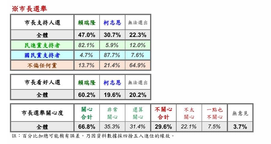賴瑞隆最新民調支持度領先柯志恩16.3%。（上報提供）