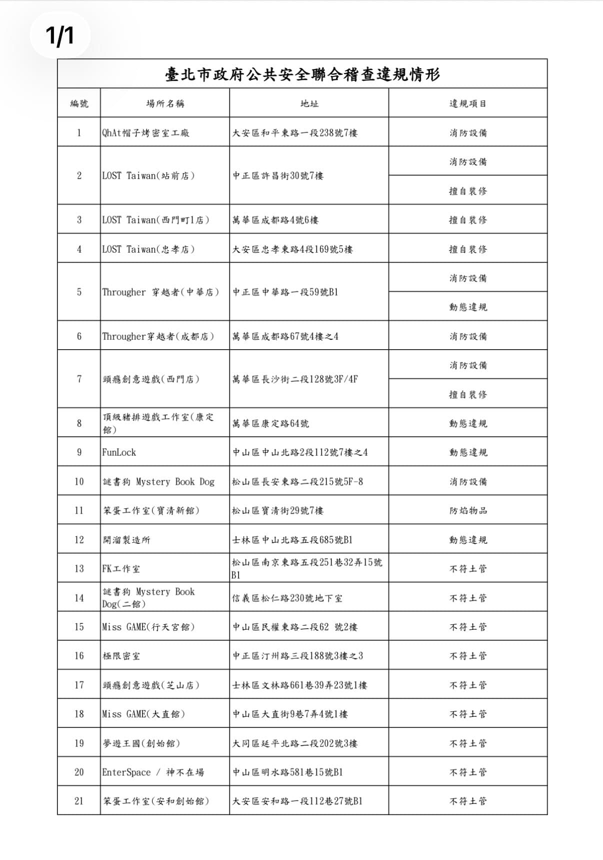 台北市政府進行稽查。（台北市文化局提供）