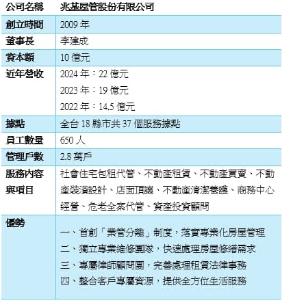 資料來源：兆基屋管