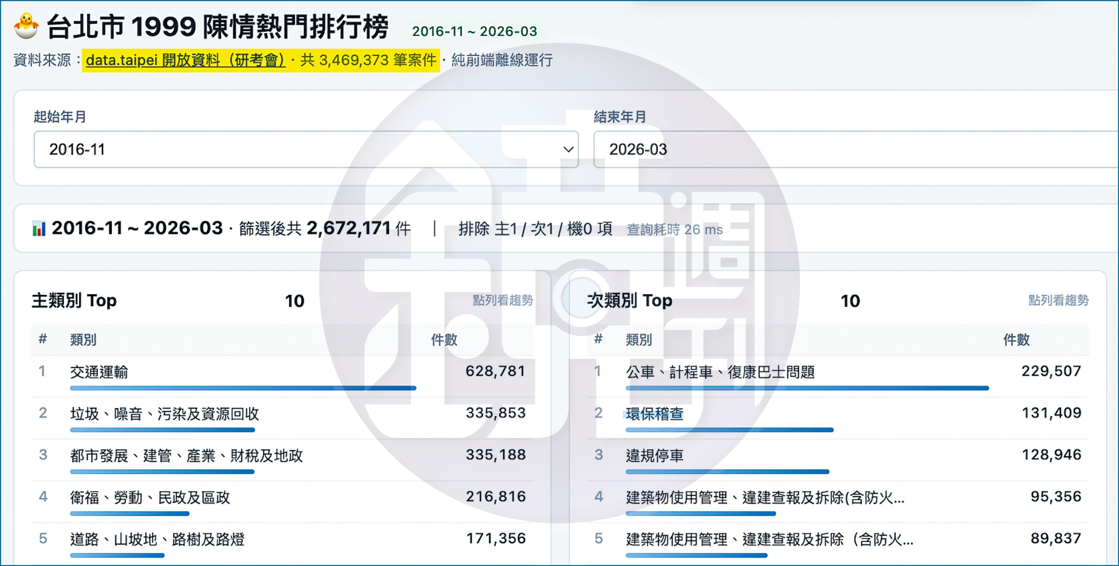 沈營向本刊秀出「市民之槌」AI後台資料，經分析逾300萬筆1999市民熱線陳情案，最常被抱怨、陳情的類別一覽無遺。（沈伯洋團隊提供）