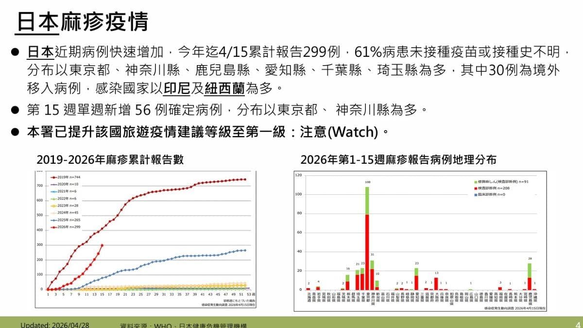 疾管署說明日本麻疹疫情。（疾管署提供）