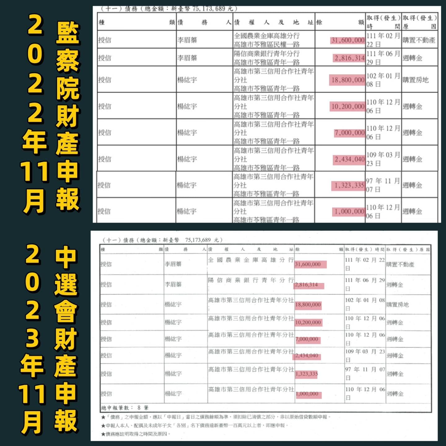 鄭孟洳揭露李眉蓁去年與前年11月向監察院填報的財產資料，債務部分數字竟全部相同，質疑是「複製貼上」。（翻攝鄭孟洳臉書）