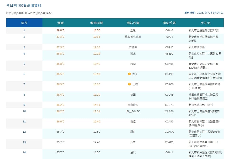 中央氣象署觀測高溫。。（翻攝自中央氣象署官網）