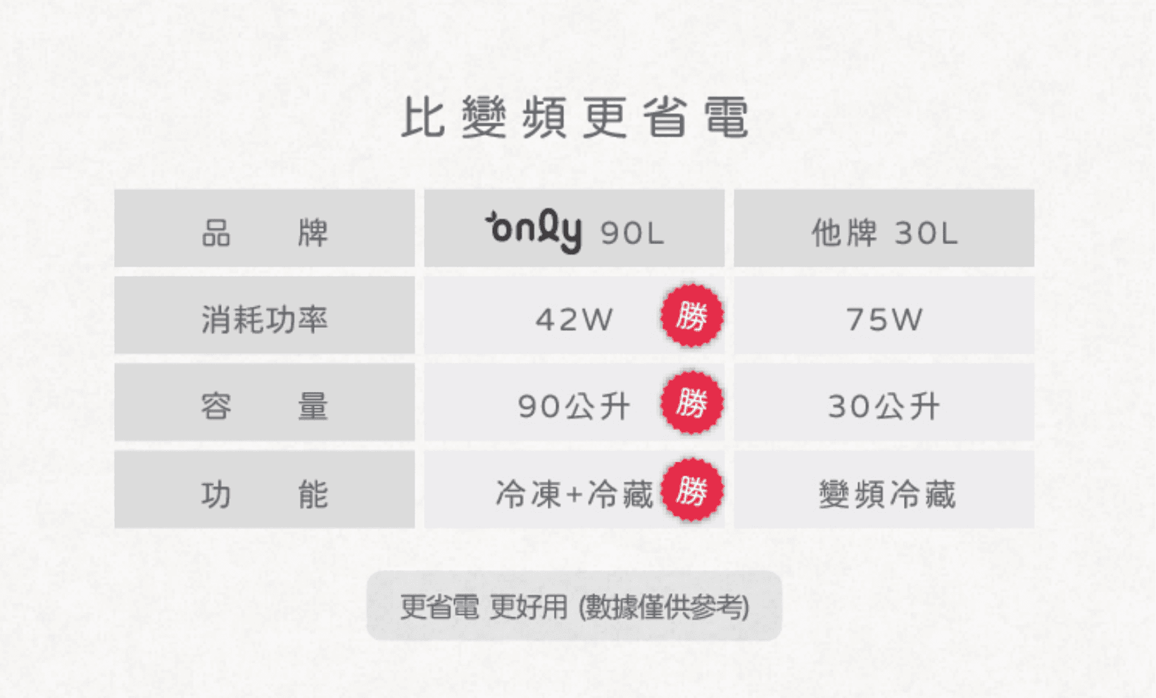 功率僅42W，等於兩天才用掉1度電，每天電費不到2元，長期下來幫租客省荷包、也替房東節省營運成本！更棒的是，還能申請政府節能補助500元，等於連入手門檻都替你算得剛剛好。既省電、又省錢，冰箱還好搭不佔空間，是房東招租、回本、降耗損的神隊友！