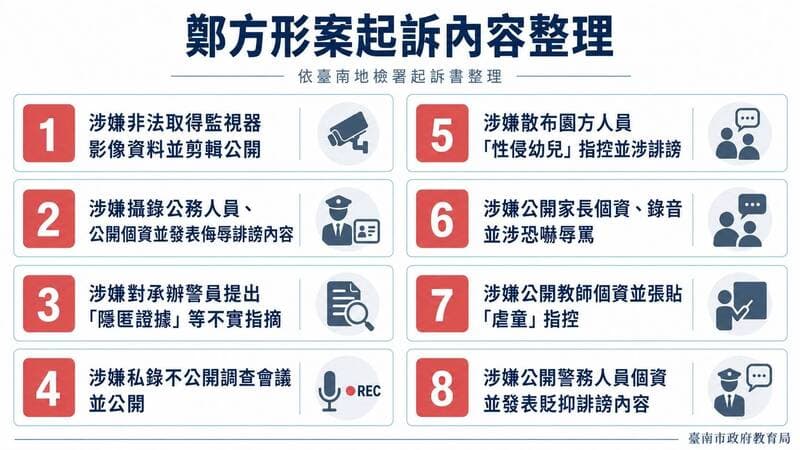 教育局表示，目前已同步在官方網站設立「鄭方形事件澄清專區」，將檢方起訴的8大犯罪事實及理由完整公開。（南市教育局提供）