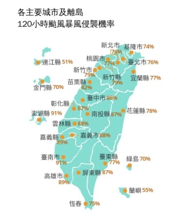 中央氣象署「120小時暴風圈侵襲機率」預報顯示，台灣本島逾7成，其中侵襲苗栗以南地區都超過82%以上，台南達91%、高雄89%。（翻攝自中央氣象署官網）