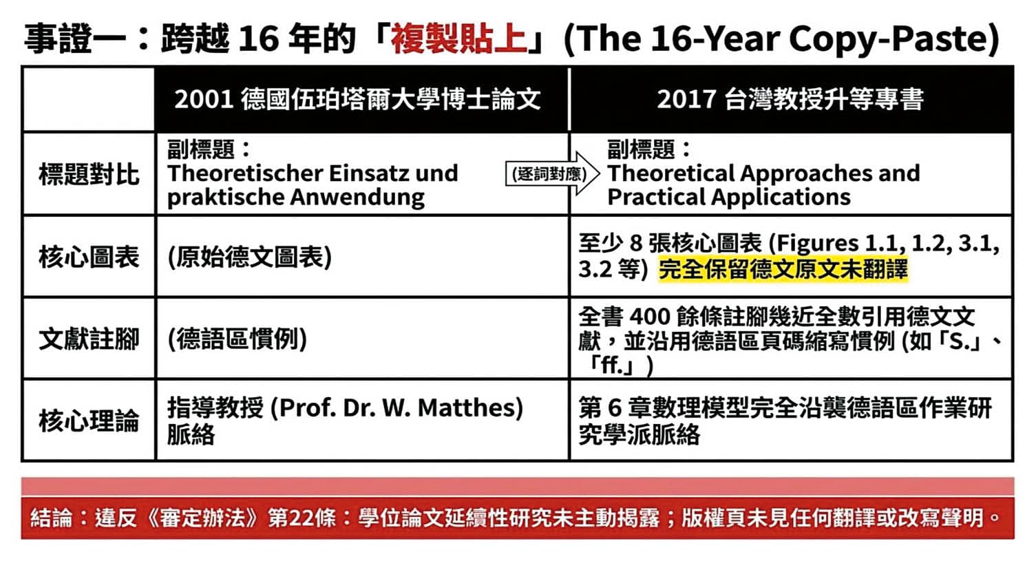 檢舉人透過比對發現，葉2017年的升等專書與2001年的德文博士論文，有四點雷同之處。（讀者提供）