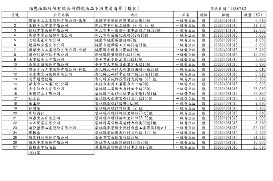 台中食安處公布相關產品流向的下游業者名單。（台中市食安處）