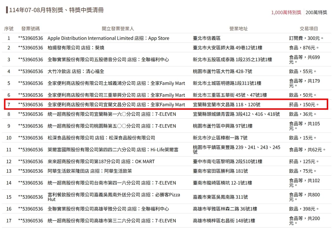 有網友發現位於宜蘭縣宜蘭市文昌路 118、120號的全家超商，開出千萬元、200萬獎各一張。（翻攝自財政部官網）
