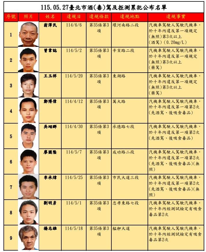 台北市酒（毒）駕及拒測累犯名單公布30人，累犯者仍以男性居多。（北市府提供）