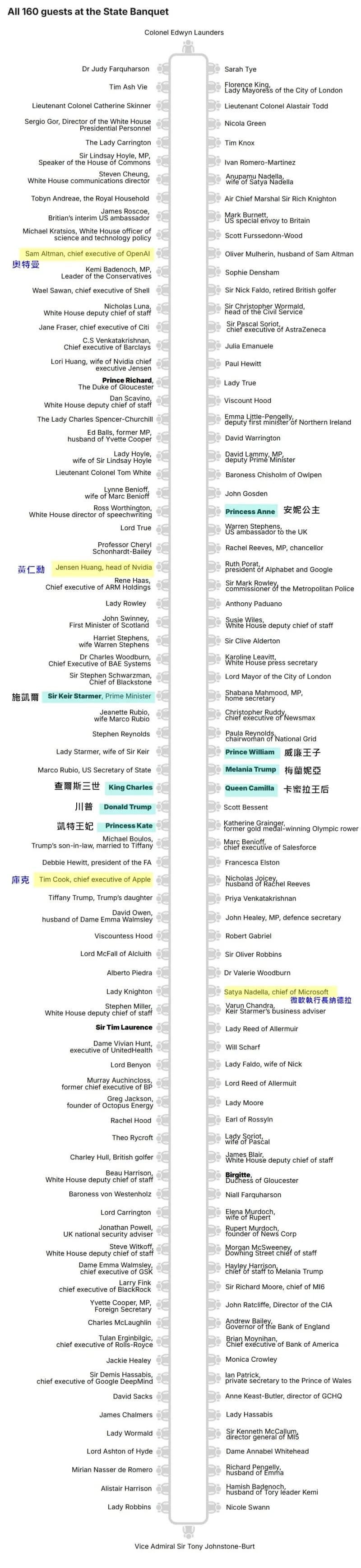 溫莎堡國宴座位圖。（翻攝Daily Mail／本刊記者整理）