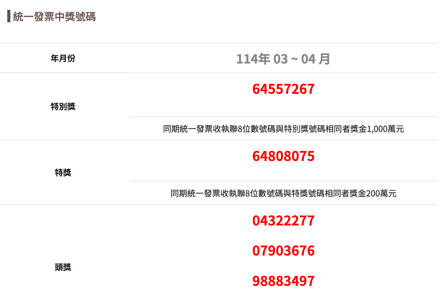 3、4月期的統一發票中獎號碼正式公布。（翻攝自財政部官網）