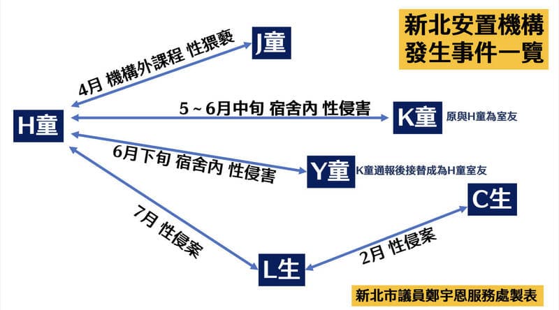 鄭宇恩今日表示，國小男童K在5至6月中旬於宿舍內疑遭男童H性侵，經查發現該機構不只一樁，自2月起至7月，共有6名男童涉入性平案。（鄭宇恩辦公室提供）
